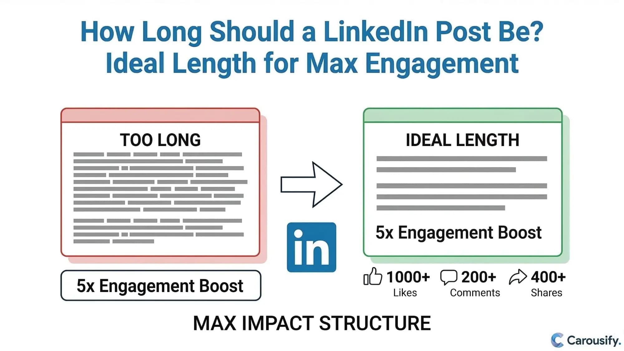 How Long Should a LinkedIn Post Be? Ideal Length for Max Engagement